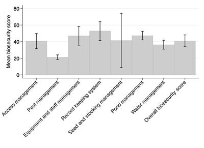 Survey of farm management and biosecurity practices on shrimp farms on Java Island, Indonesia